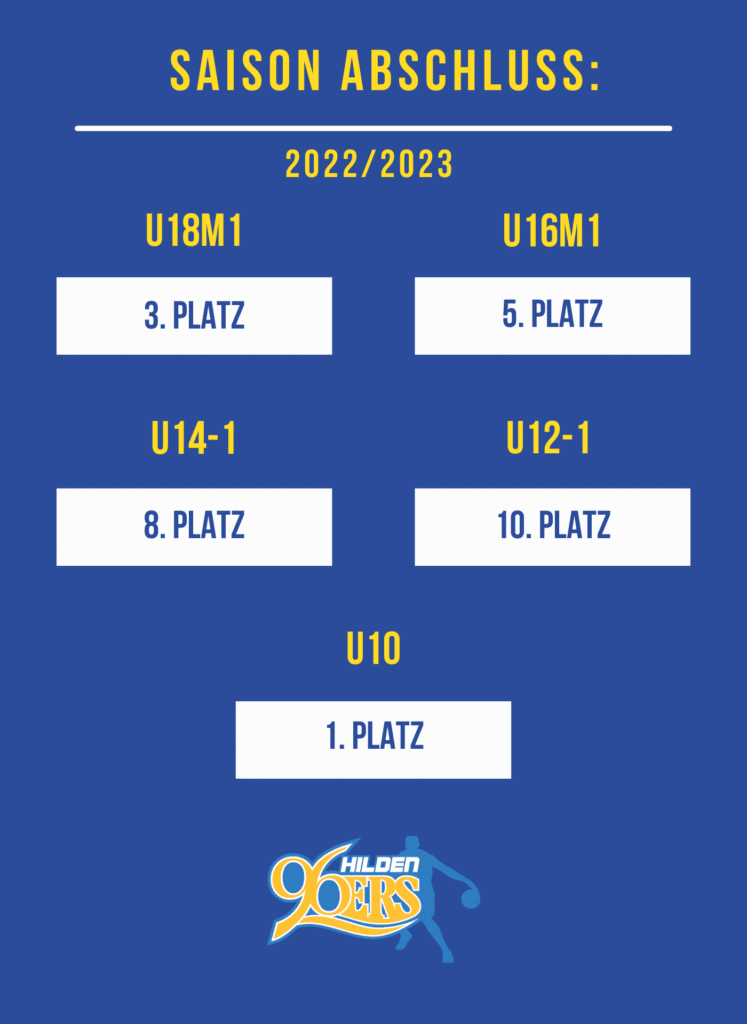 Platzierungsergebnisse unserer 1. Mannschaften